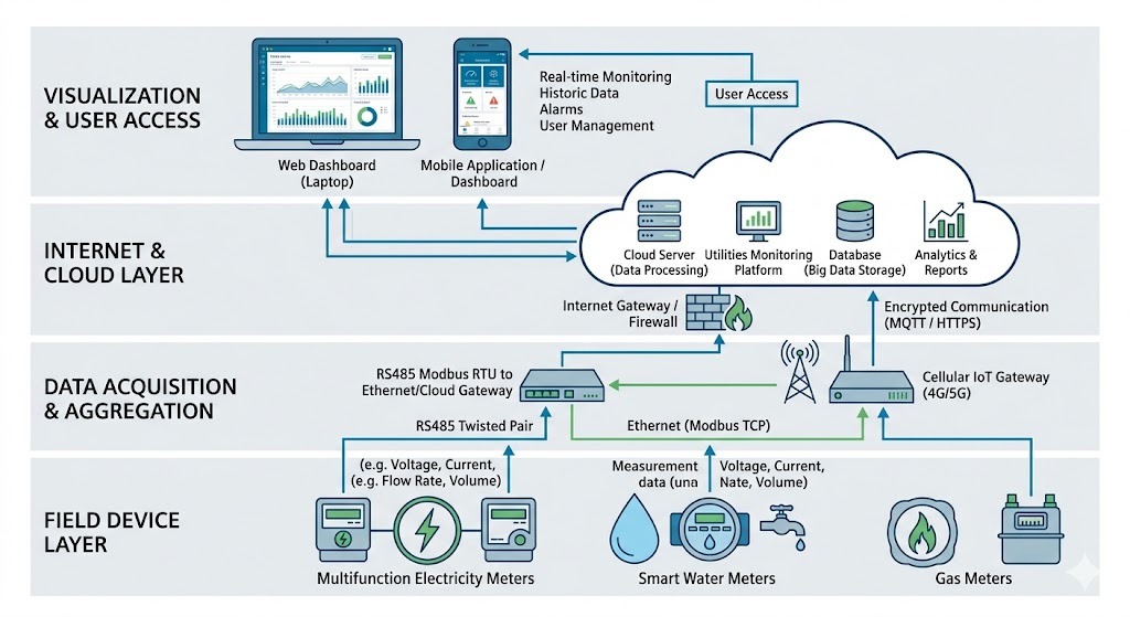 Cloud-based EMS architecture diagram